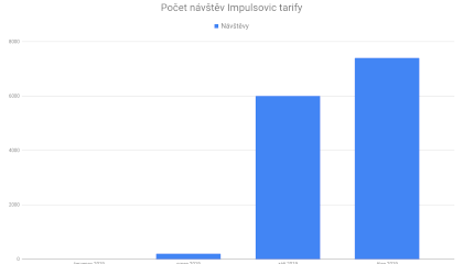 Vývoj návštěvnosti mikrowebu impulsovictarify.cz