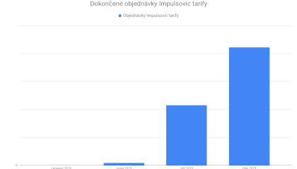 Vývoj počtu objednávek z mikrowebu impulsovictarify.cz