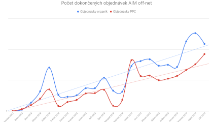 Vývoj počtu dokončených objednávek v síti AIM off-net, prosinec 2017 - zaří 2019