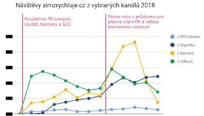 Vývoj návštěvnosti z vybraných kanálů