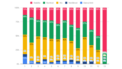 Míra využívání internetu vs spokojenost