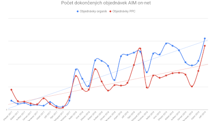 Vývoj počtu dokončených objednávek v síti AIM on-net, březen 2017 - zaří 2019