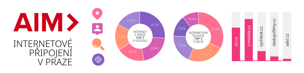 Ukázka studie online trhu pro AIM on-net