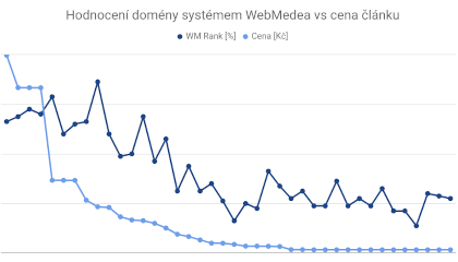 Detail závislosti WebMedea ranku média a nabídnuté ceny publikace