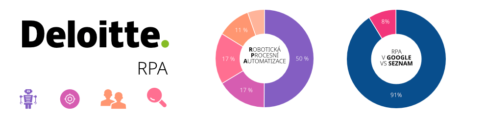 Ukázka studie tématu RPA pro Deloitte