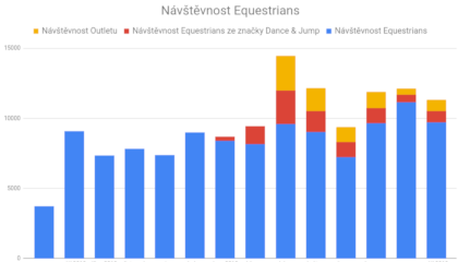 Návštěvnost Equestrians po sloučení s Dance & Jump