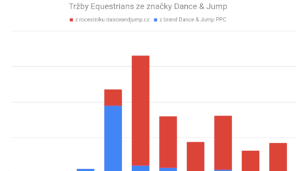 Vývoj výše tržeb Equestrians pocházejících ze značky Dance & Jump