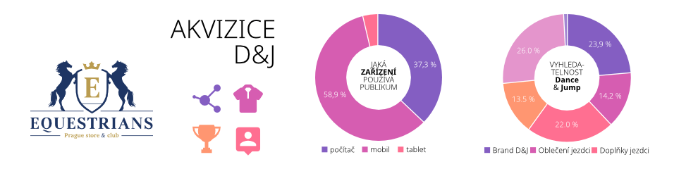 Analýza prodejních kanálů v Google Analytics