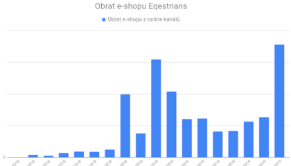Vývoj celkového obratu z online kanálů, duben 2018 - zaří 2019
