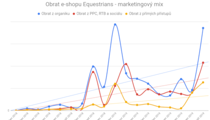 Obrat e-shopu vztažený na marketingové kanály, duben 2018 - září 2019