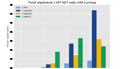 Vývoj počtu objednávek v offnet