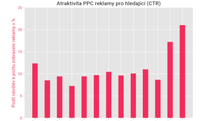 Výkon vyhledávacích PPC, leden 2017 - 2018