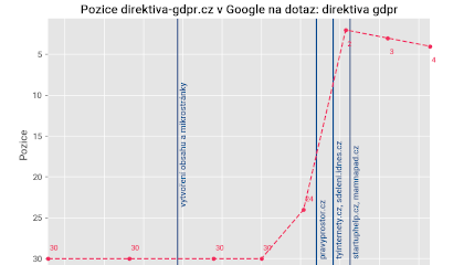 Vývoj přirozených pozic Direktiva GDPR