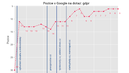Vývoj přirozených pozic GDPR