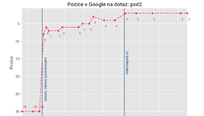 Vývoj přirozených pozic PSD2